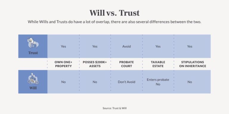 Graph of Brief differences between Wills and Trusts